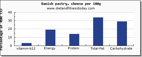 vitamin b12 and nutrition facts in danish pastry per 100g